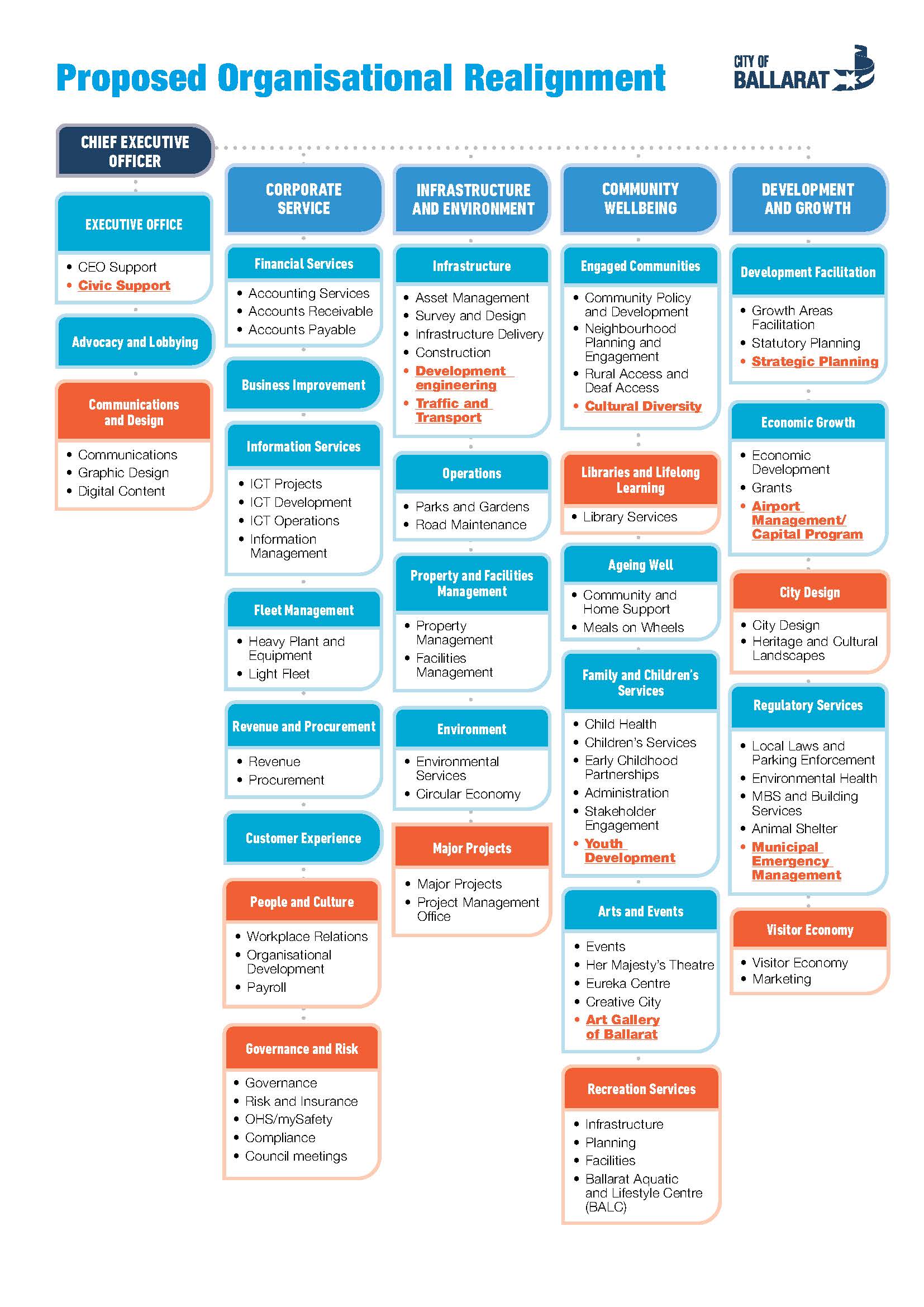 City of Ballarat proposed organisational structure