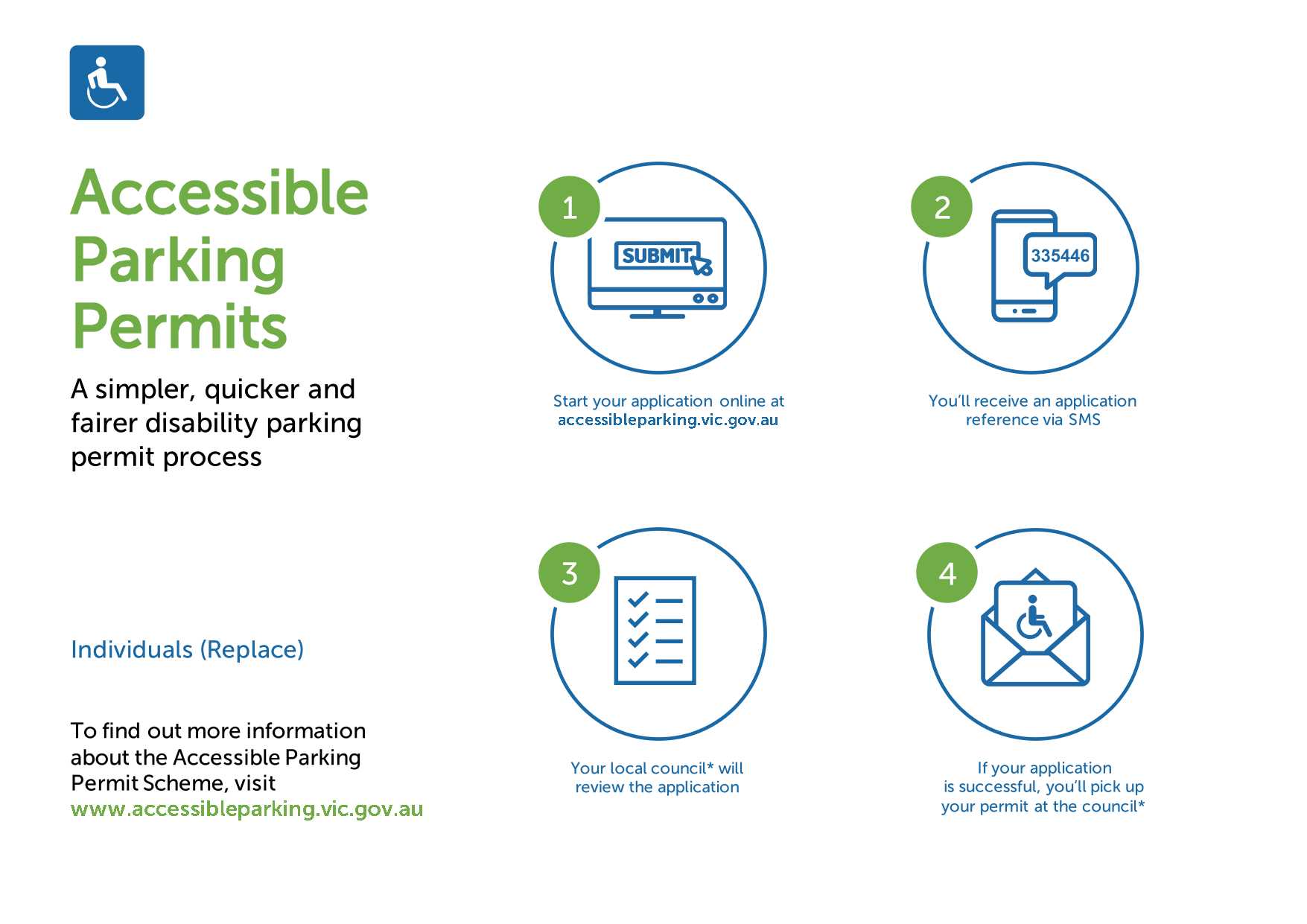 Infographic showing the steps to renew a permit