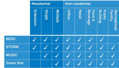 Table 2: Applicability of tools (source: SDAPP Explained, CASBE)