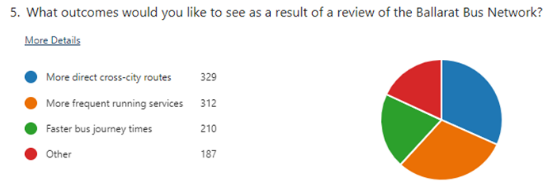 Bus network survey