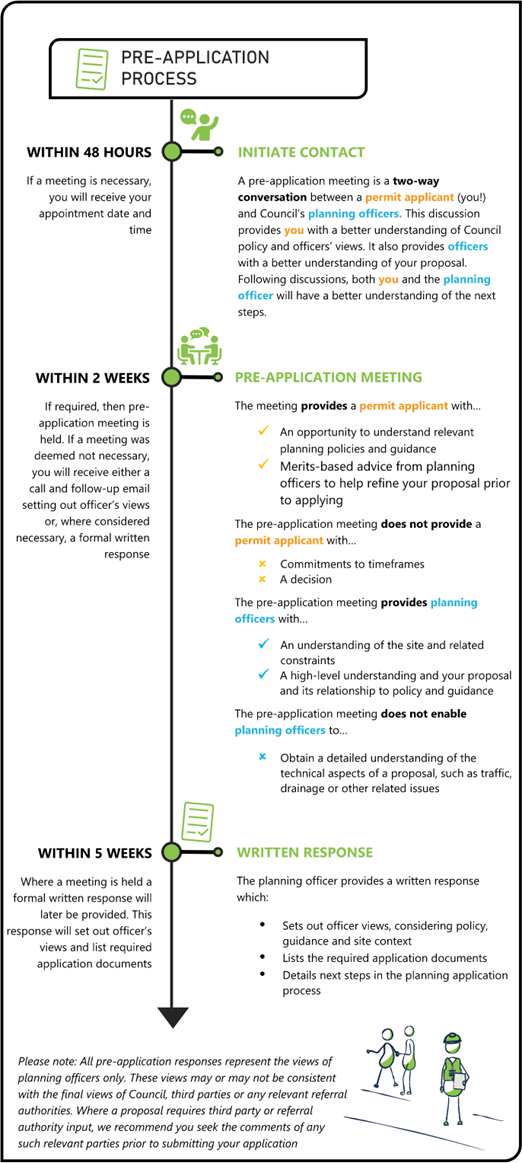 Diagram of pre-applocation process