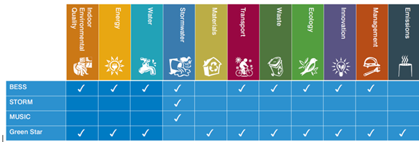 Table 3: The matters each tool considers (source: SDAPP Explained, CASBE)